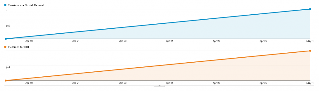 traffic of blog post